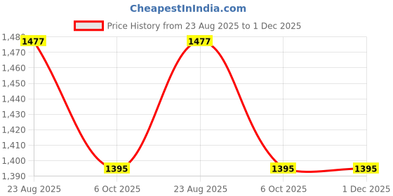 myntra.com Arch element Men Floral Printed Chikankari Kurta arch element Price History Graph from 23 Aug 2025 to 1 Dec 2025