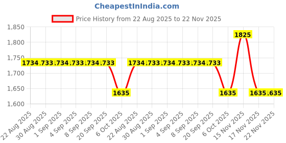 myntra.com Arch element Men Geometric Printed Festive Cotton Straight Kurta arch element Price History Graph from 22 Aug 2025 to 22 Nov 2025
