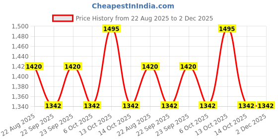 myntra.com Arch element Men Geometric Printed Festive Cotton Straight Kurta arch element Price History Graph from 22 Aug 2025 to 2 Dec 2025