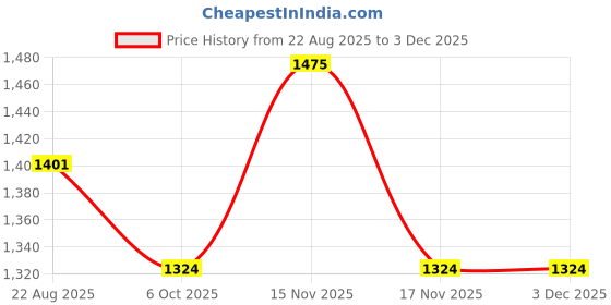 myntra.com Arch element Men Geometric Printed Festive Straight Kurta arch element Price History Graph from 22 Aug 2025 to 2 Dec 2025