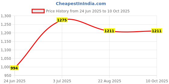 myntra.com Arch element Men Gotta Patti Kurta arch element Price History Graph from 24 Jun 2025 to 9 Oct 2025