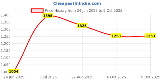 myntra.com Arch element Men Mandairan Coller Thread Work Kurta arch element Price History Graph from 24 Jun 2025 to 9 Oct 2025