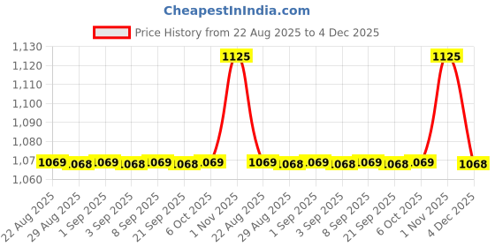 myntra.com Arch element Men Solid Festive Cotton Straight Kurta arch element Price History Graph from 22 Aug 2025 to 4 Dec 2025
