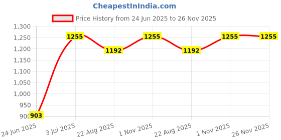 myntra.com Arch element Men Striped Festive Cotton A-Line Kurta arch element Price History Graph from 24 Jun 2025 to 26 Nov 2025