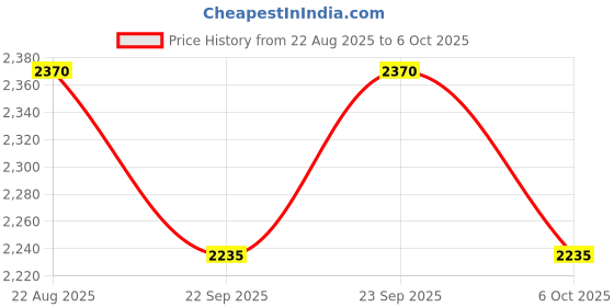 myntra.com Arch element Men Striped Thread Work Kurta arch element Price History Graph from 22 Aug 2025 to 6 Oct 2025
