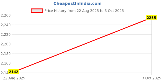 myntra.com Arch element Men Striped Thread Work Kurta arch element Price History Graph from 22 Aug 2025 to 3 Oct 2025