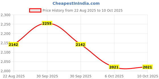 myntra.com Arch element Men Striped Thread Work Kurta arch element Price History Graph from 22 Aug 2025 to 9 Oct 2025