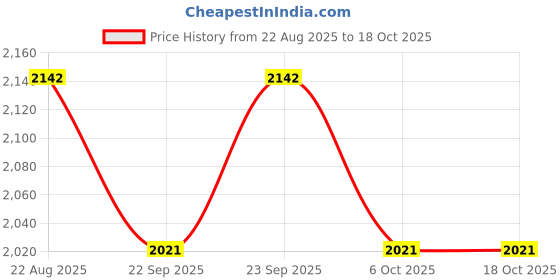 myntra.com Arch element Men Striped Thread Work Kurta arch element Price History Graph from 22 Aug 2025 to 18 Oct 2025