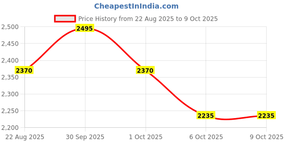 myntra.com Arch element Men Striped Thread Work Kurta arch element Price History Graph from 22 Aug 2025 to 8 Oct 2025