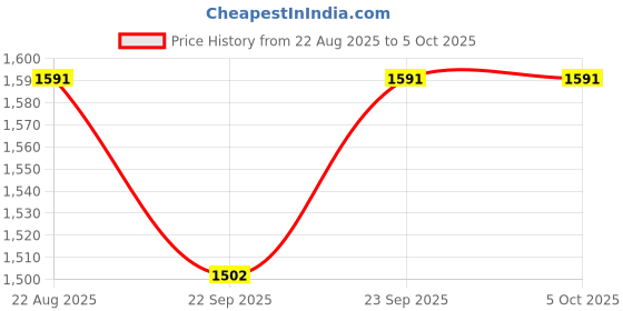 myntra.com Arch element Men Thread Work Kurta arch element Price History Graph from 22 Aug 2025 to 5 Oct 2025