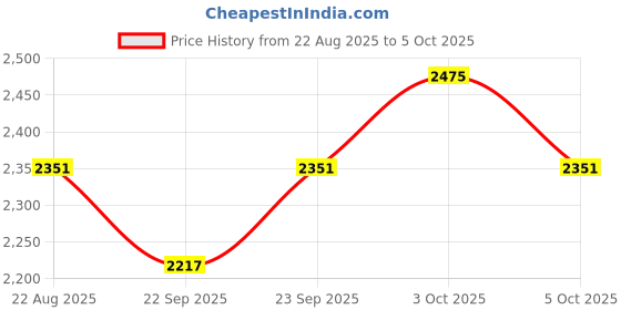 myntra.com Arch element Men Thread Work Kurta arch element Price History Graph from 22 Aug 2025 to 3 Oct 2025