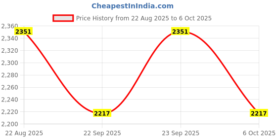 myntra.com Arch element Men Thread Work Kurta arch element Price History Graph from 22 Aug 2025 to 6 Oct 2025