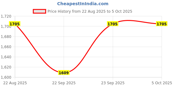 myntra.com Arch element Men Thread Work Kurta arch element Price History Graph from 22 Aug 2025 to 5 Oct 2025