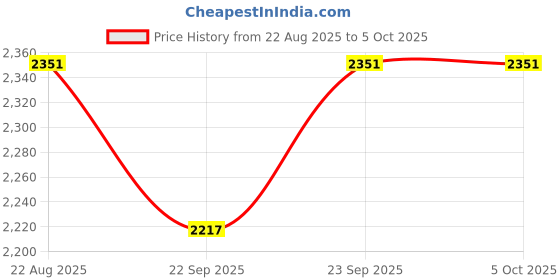 myntra.com Arch element Men Thread Work Kurta arch element Price History Graph from 22 Aug 2025 to 5 Oct 2025