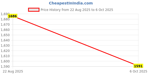 myntra.com Arch element Men Thread Work Kurta arch element Price History Graph from 22 Aug 2025 to 6 Oct 2025