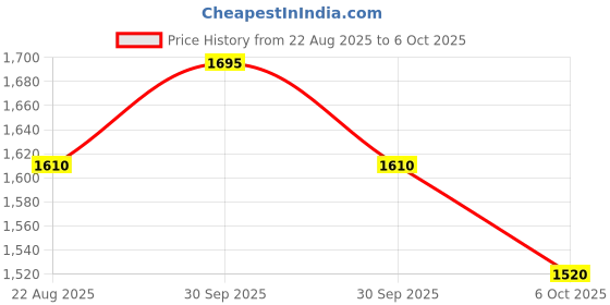 myntra.com Arch element Men Thread Work Kurta arch element Price History Graph from 22 Aug 2025 to 6 Oct 2025
