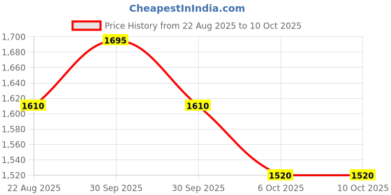 myntra.com Arch element Men Thread Work Kurta arch element Price History Graph from 22 Aug 2025 to 10 Oct 2025