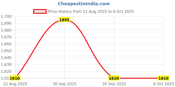 myntra.com Arch element Men Thread Work Kurta arch element Price History Graph from 22 Aug 2025 to 5 Oct 2025