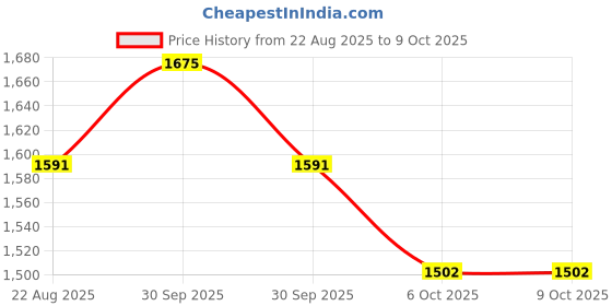 myntra.com Arch element Men Thread Work Kurta arch element Price History Graph from 22 Aug 2025 to 8 Oct 2025