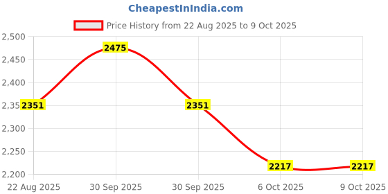 myntra.com Arch element Men Thread Work Kurta arch element Price History Graph from 22 Aug 2025 to 9 Oct 2025