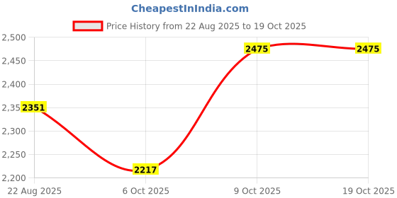 myntra.com Arch element Men Thread Work Kurta arch element Price History Graph from 22 Aug 2025 to 18 Oct 2025