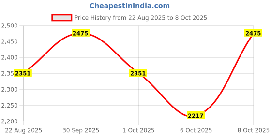 myntra.com Arch element Men Thread Work Kurta arch element Price History Graph from 22 Aug 2025 to 8 Oct 2025