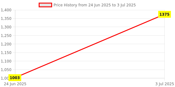 myntra.com Arch element Men Thread Work Kurta arch element Price History Graph from 24 Jun 2025 to 3 Jul 2025