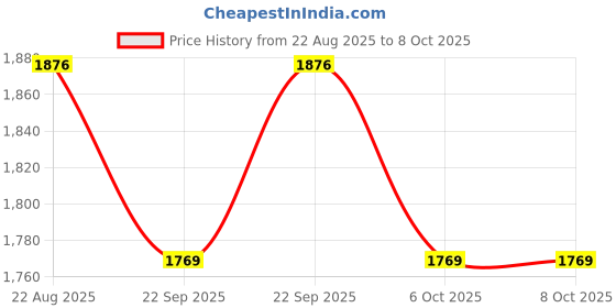 myntra.com Arch element Men Thread Work Kurta arch element Price History Graph from 22 Aug 2025 to 6 Oct 2025