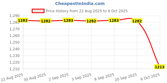 myntra.com Arch element Men Thread Work Kurta arch element Price History Graph from 22 Aug 2025 to 6 Oct 2025