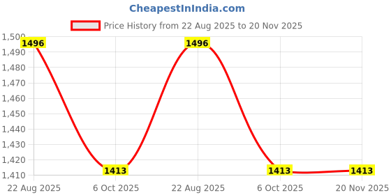 myntra.com Arch element Men Yoke Design Thread Work Jacquard Kurta arch element Price History Graph from 22 Aug 2025 to 19 Nov 2025