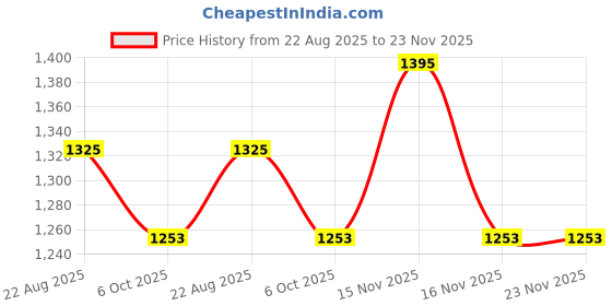 myntra.com Arch element Self Design Mandarin Collar Straight Kurta arch element Price History Graph from 22 Aug 2025 to 23 Nov 2025