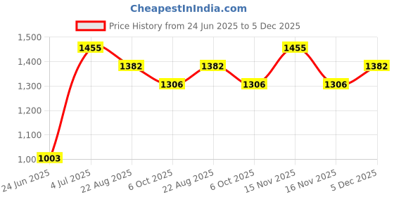 myntra.com Arch element Striped Mandarin Collar Pure Cotton Short Kurta arch element Price History Graph from 24 Jun 2025 to 5 Dec 2025