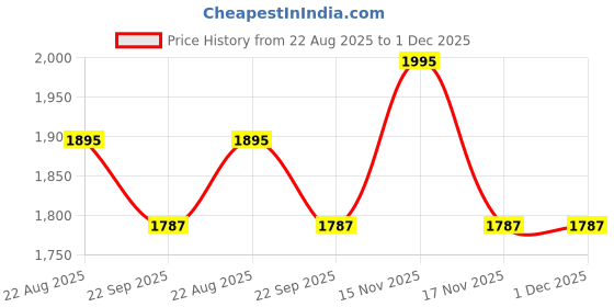myntra.com Arch element Striped Mandarin Collar Pure Cotton Short Kurta arch element Price History Graph from 22 Aug 2025 to 1 Dec 2025