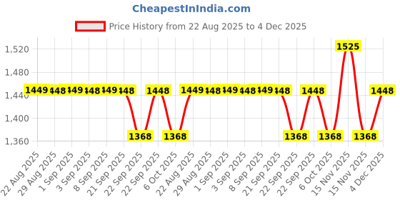 myntra.com Arch element Striped Mandarin Collar Pure Cotton Short Kurta arch element Price History Graph from 22 Aug 2025 to 4 Dec 2025