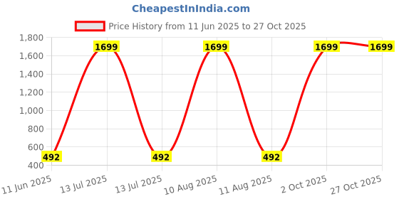 myntra.com arch fashion Contemporary Drop Earrings arch fashion Price History Graph from 11 Jun 2025 to 27 Oct 2025