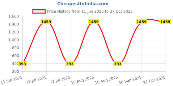 myntra.com arch fashion Contemporary Drop Earrings arch fashion Price History Graph from 11 Jun 2025 to 27 Oct 2025
