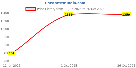myntra.com arch fashion Contemporary Drop Earrings arch fashion Price History Graph from 11 Jun 2025 to 25 Oct 2025