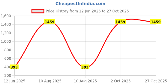 myntra.com arch fashion Contemporary Drop Earrings arch fashion Price History Graph from 12 Jun 2025 to 27 Oct 2025