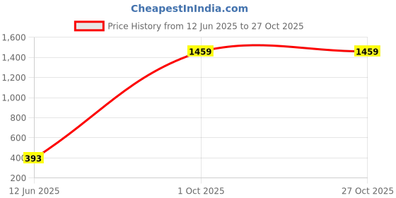 myntra.com arch fashion Contemporary Drop Earrings arch fashion Price History Graph from 12 Jun 2025 to 27 Oct 2025