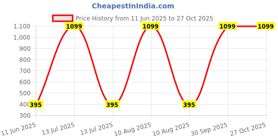 myntra.com arch fashion Contemporary Hoop Earrings arch fashion Price History Graph from 11 Jun 2025 to 27 Oct 2025