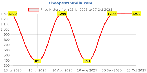 myntra.com arch fashion Contemporary Hoop Earrings arch fashion Price History Graph from 13 Jul 2025 to 27 Oct 2025