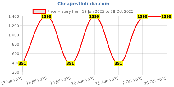myntra.com arch fashion Contemporary Jhumkas Earrings arch fashion Price History Graph from 12 Jun 2025 to 27 Oct 2025