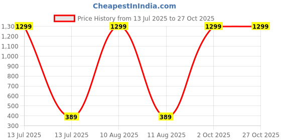 myntra.com arch fashion Contemporary Jhumkas Earrings arch fashion Price History Graph from 13 Jul 2025 to 27 Oct 2025