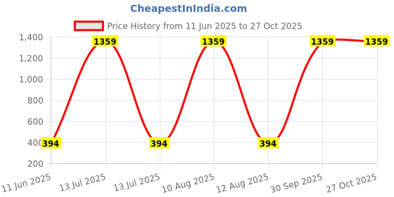 myntra.com arch fashion Contemporary Jhumkas Earrings arch fashion Price History Graph from 11 Jun 2025 to 27 Oct 2025