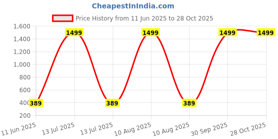 myntra.com arch fashion Contemporary Studs Earrings arch fashion Price History Graph from 11 Jun 2025 to 27 Oct 2025