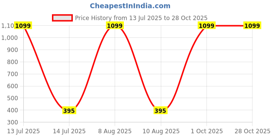myntra.com arch fashion Gold-Plated Brass Earrings arch fashion Price History Graph from 13 Jul 2025 to 28 Oct 2025