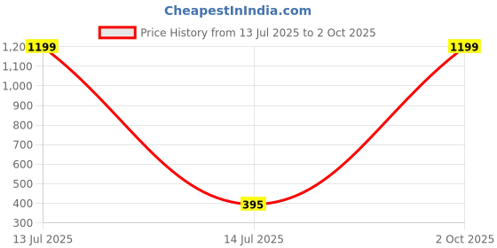 myntra.com arch fashion Gold-Plated Brass Earrings arch fashion Price History Graph from 13 Jul 2025 to 2 Oct 2025
