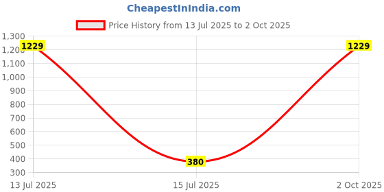 myntra.com arch fashion Gold-Plated Brass Earrings arch fashion Price History Graph from 13 Jul 2025 to 2 Oct 2025