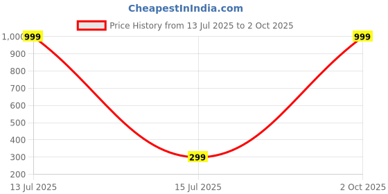 myntra.com arch fashion Gold-Plated Brass Earrings arch fashion Price History Graph from 13 Jul 2025 to 2 Oct 2025