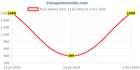myntra.com arch fashion Gold-Plated Brass Earrings arch fashion Price History Graph from 13 Jul 2025 to 2 Oct 2025